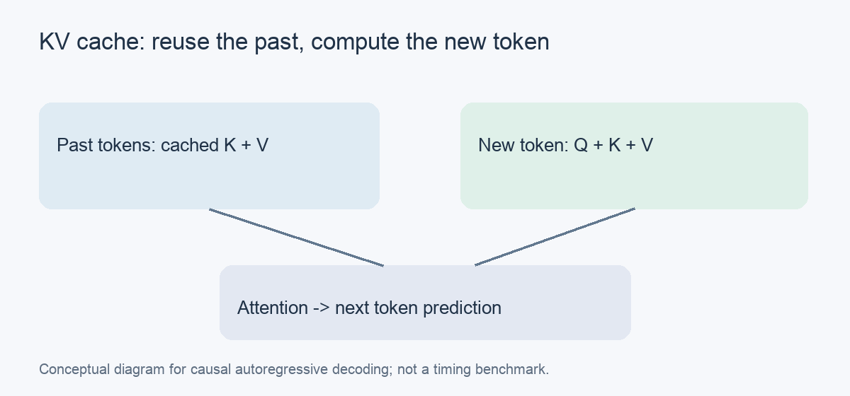 KV cache 原创流程图：历史键和值缓存与新 token 的查询共同参与注意力计算
