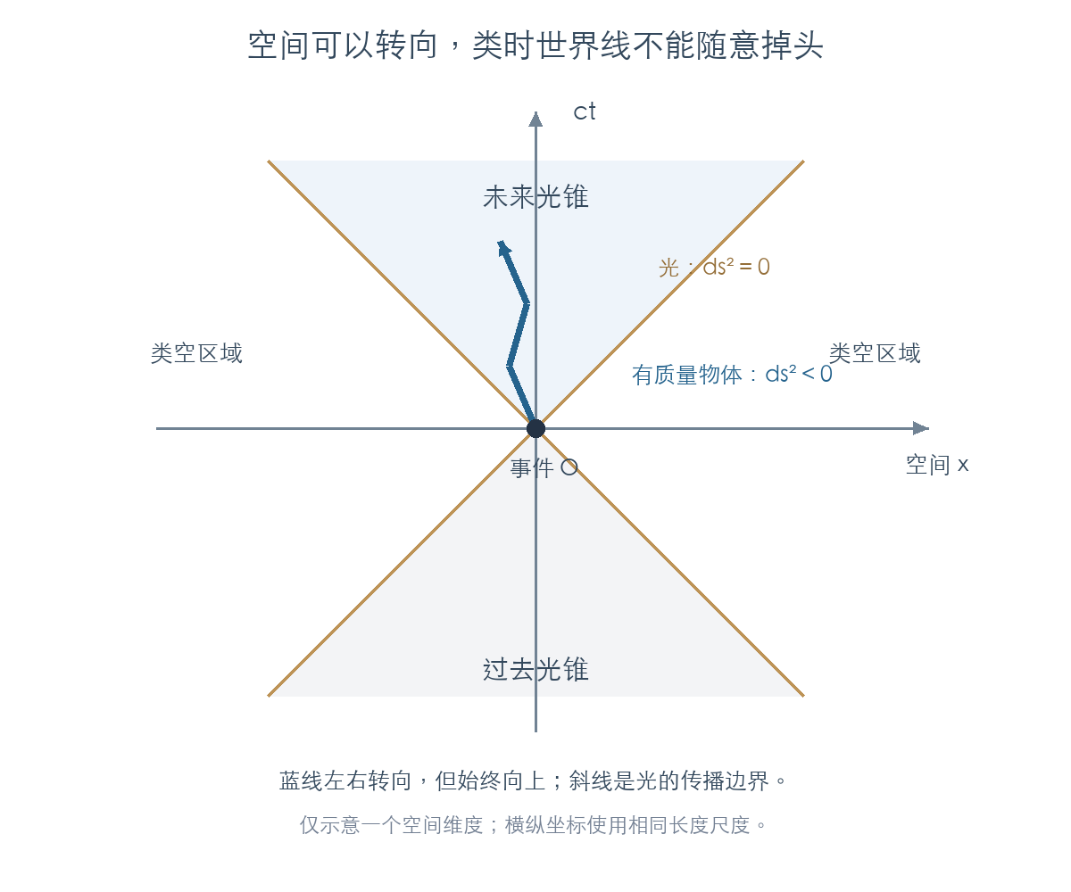 原创光锥图:时间轴 ct、空间轴 x、过去与未来光锥、光传播边界及空间转向的类时世界线